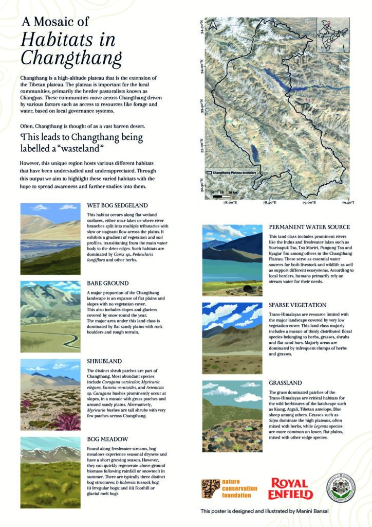 Mosaic of Habitats Changthang